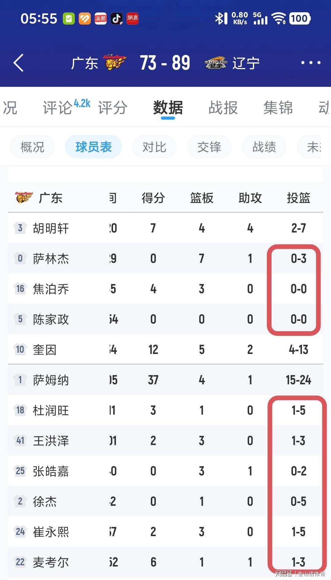 星空体育app下载-唉！3首发运动战0分，6替补23中4，谁打的好换谁，粤迷直呼看不懂