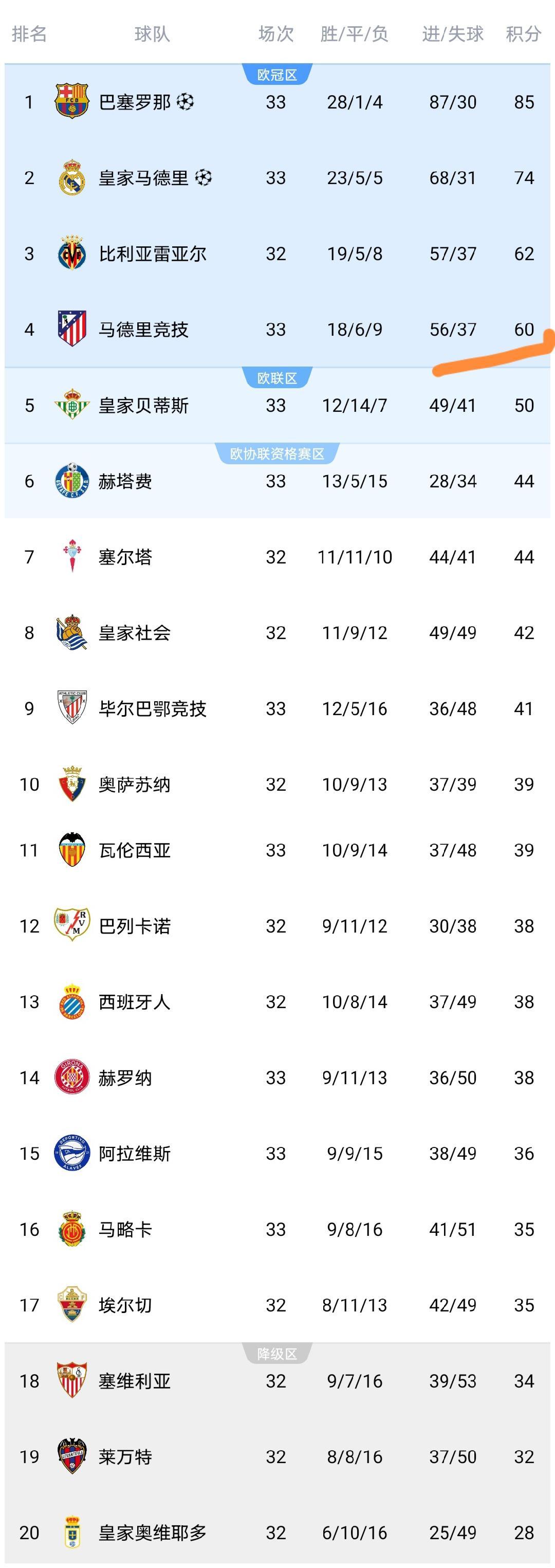 随着马竞3-2，瓦伦西亚2-1，西甲最新积分榜出炉