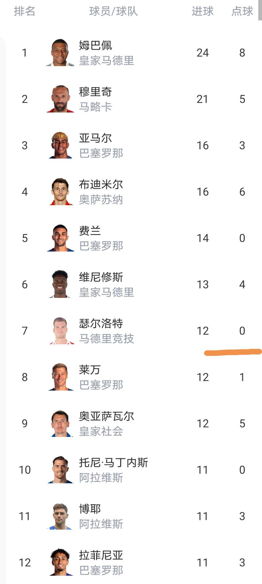 随着马竞3-2，瓦伦西亚2-1，西甲最新积分榜出炉