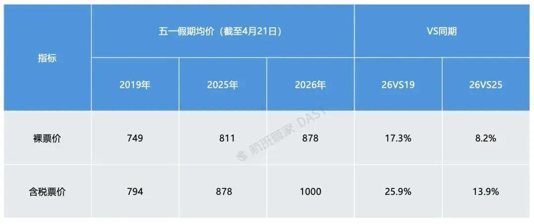 星空体育官方入口-“五一”出境游，“南亚断崖式下滑，客人担心飞过去回不来” 业内：做旅游的最希望世界和平